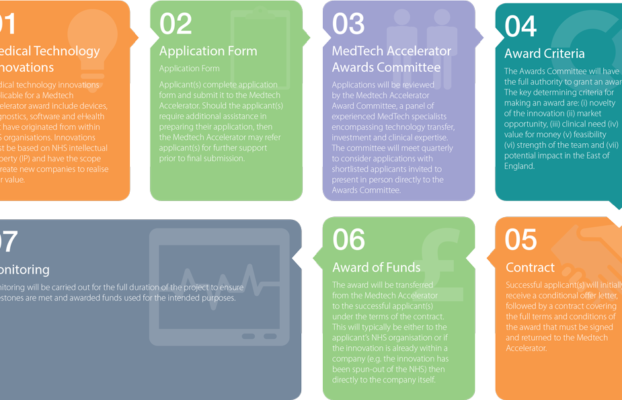New 42 Million MedTech Accelerator Program to Aid UK SMEs