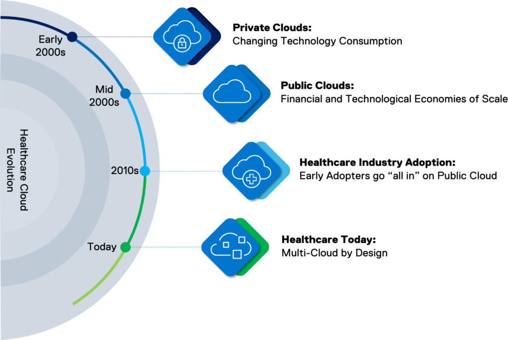 Enhancing Healthcare Efficiency with a Strategic Multicloud Approach