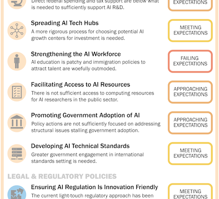 Congress Proposes AI Policy Framework