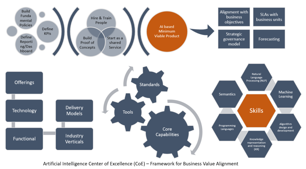 Establishing a Center of Excellence for Effective AI Integration in Healthcare