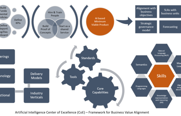 Establishing a Center of Excellence for Effective AI Integration in Healthcare