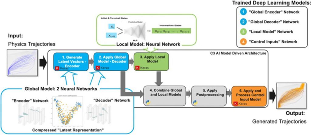 DoD to Create Scalable Datasets for Generative AI Testing