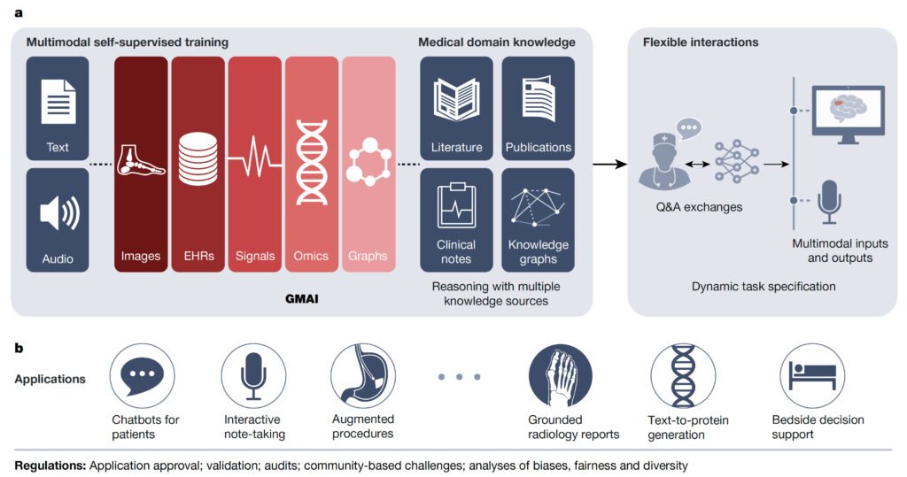Generative AI’s Role in Enhancing Clinician Efficiency