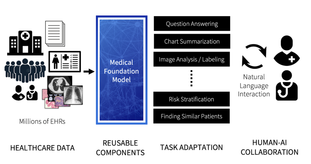 Healthcare Sector Collaborates on AI Model Cards and Innovations