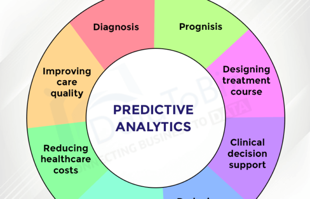 The Future of AI in Healthcare: Emphasizing Predictive Analytics