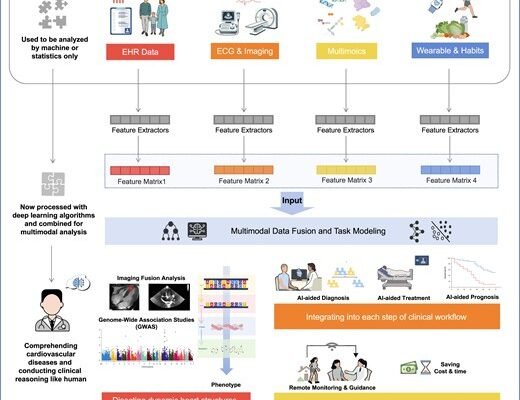 AdvancementsinMultimodalAIforCardiovascularDiseaseManagement Yesil Science Advancements in Multimodal AI for Cardiovascular Disease Management