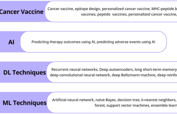 Personalized Approaches to Cancer Vaccines Using AI