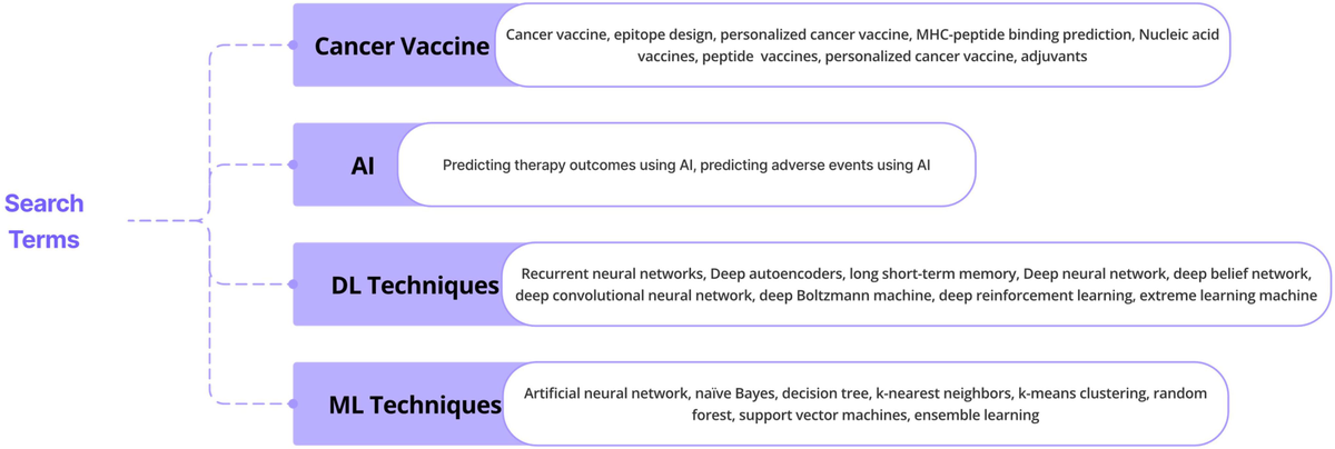Personalized Approaches to Cancer Vaccines Using AI