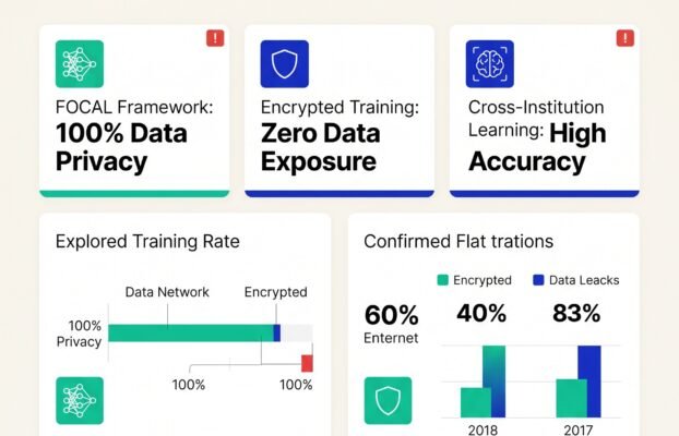 Encrypted AI trains on medical data without leaks