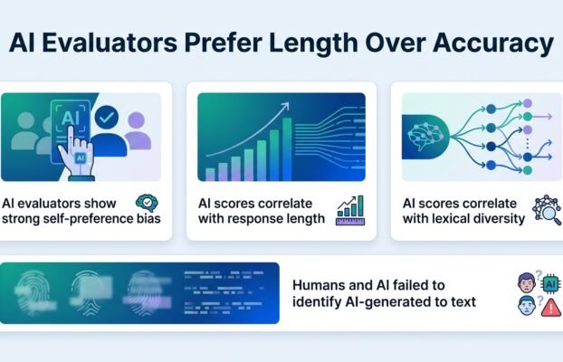 AI judges reward long answers over correct ones