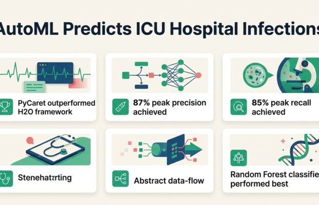 AutoML predicts hospital infections in the ICU