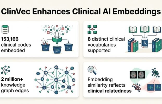 clinvec maps clinical codes to improve medical ai
