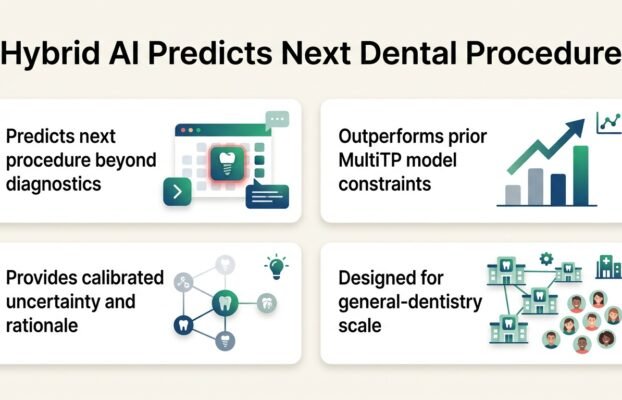 Hybrid AI predicts the next dental procedure