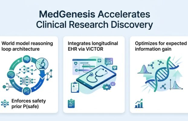 MedGenesis: Toward a World Model for Autonomous Clinical and Translational Research