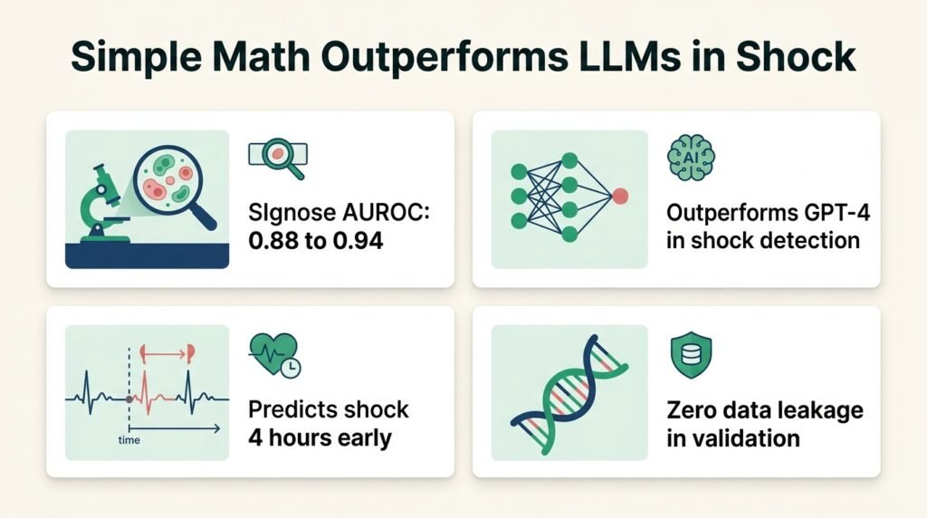 Simple Math Beats LLMs in ICU Shock Prediction