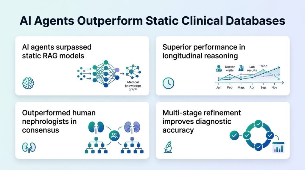AI agents beat static databases in kidney care