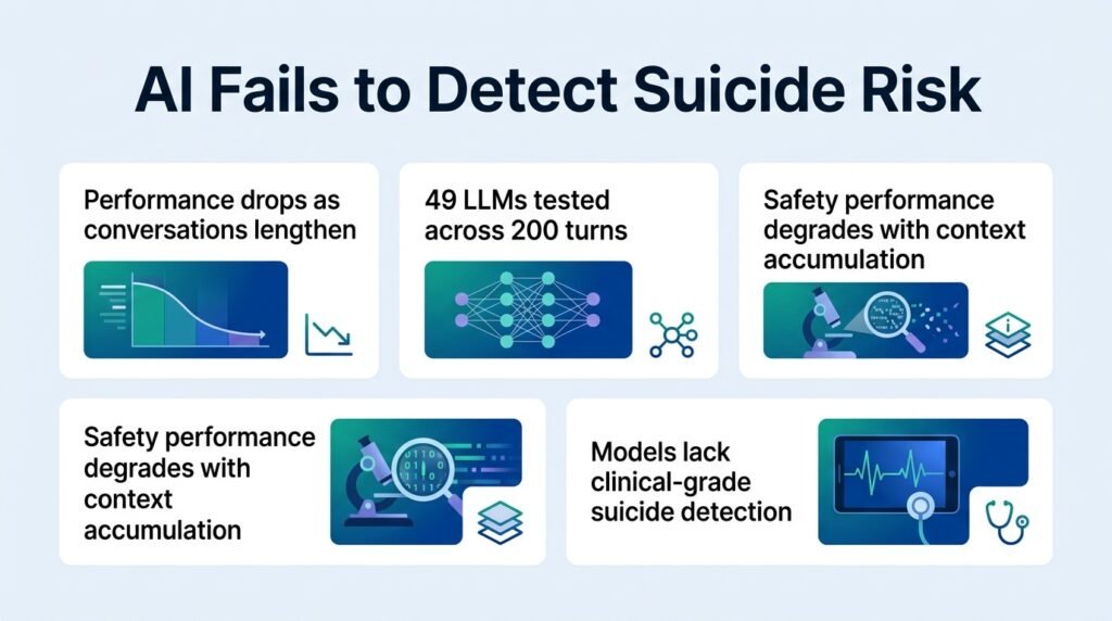 AI misses suicide risk in long conversations