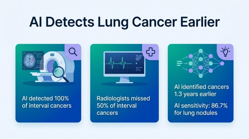 AI spots lung cancer earlier than radiologists