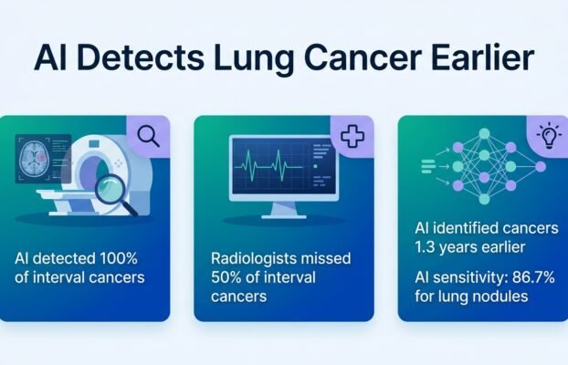 AI spots lung cancer earlier than radiologists