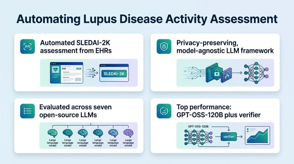 Automated Disease Activity Assessment in Systemic Lupus Erythematosus Using Privacy-Preserving Large Language Models