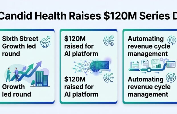 Candid Health Raises $120M for AI Billing