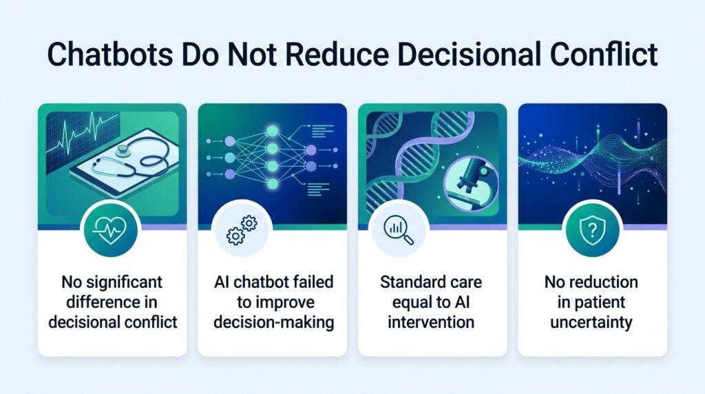 Chatbots fail to ease patient decisional conflict