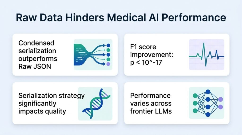 Feeding raw data to medical AI backfires