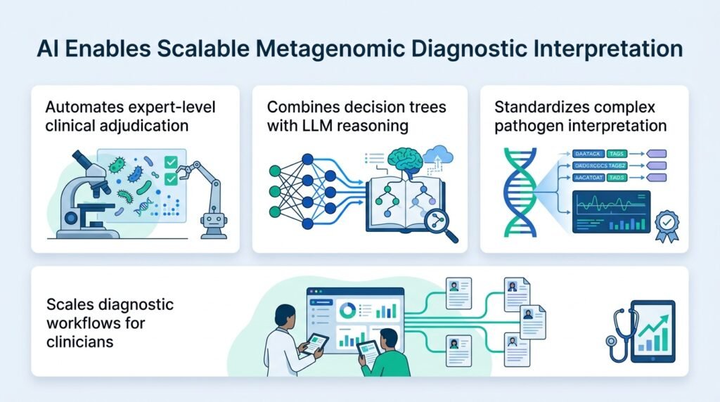 Large language models enable consensus-level interpretation in metagenomic diagnostics