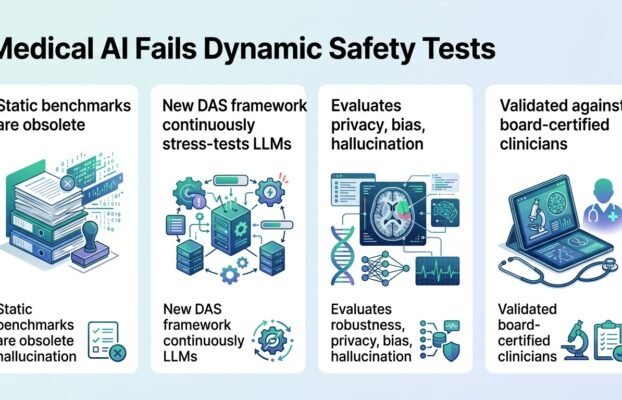 medicalaifailsunderdynamicsafetytests Yesil Science medical ai fails under dynamic safety tests