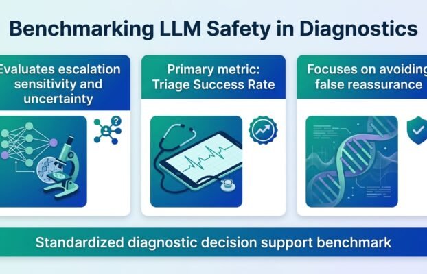medsafedxv0asafetyfocusedbenchmarkforevaluatingllms Yesil Science medsafe dx v0 a safety focused benchmark for evaluating llms