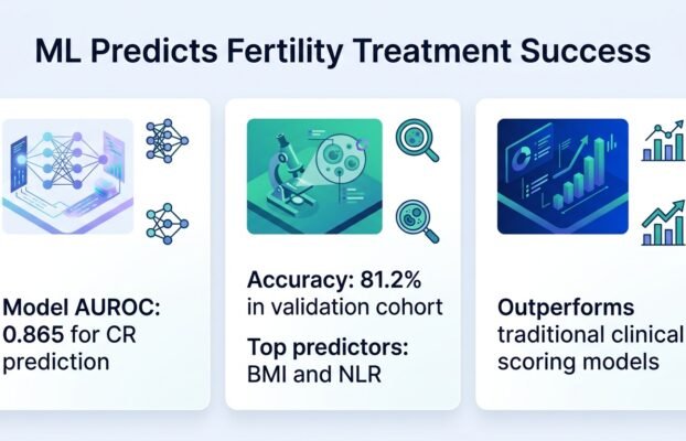 mlpredictsfertilitysparingtreatmentsuccessincancer Yesil Science ml predicts fertility sparing treatment success in cancer