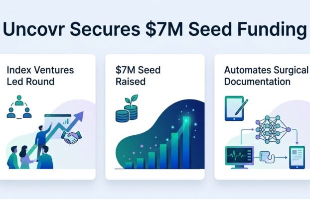 uncovr raises 7m seed to build the system of record for surg