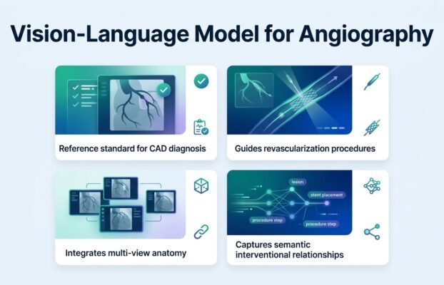 A Vision-Language Model for Coronary Angiography Interpretation and Clinical Decision Support