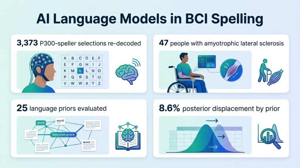 AI corrects brain computer interface spelling errors