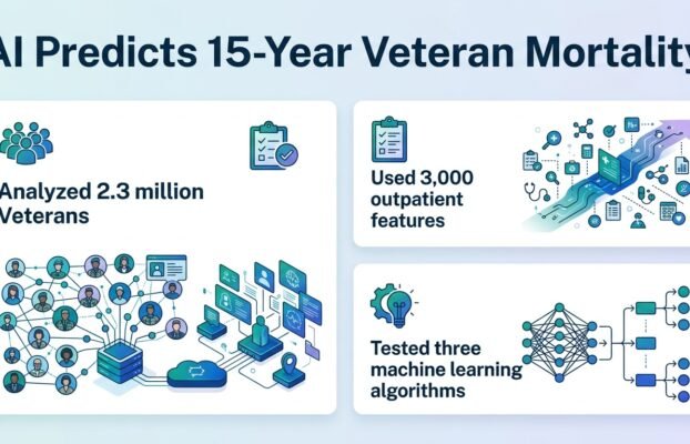 AI predicts veteran mortality using outpatient data