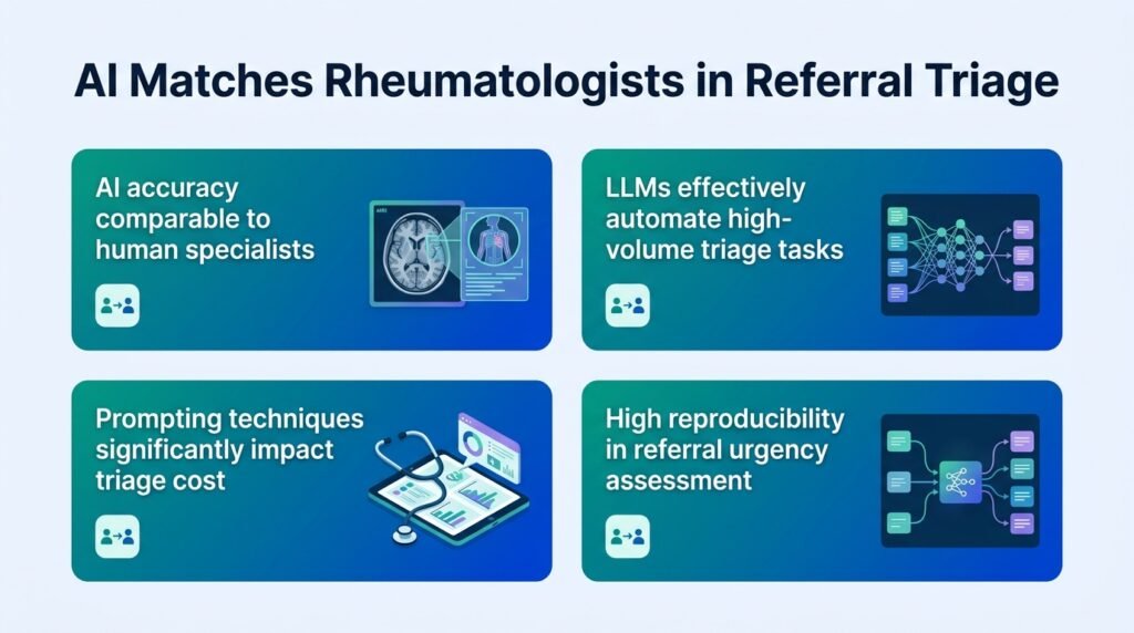 AI Triages Rheumatology Referrals as Well as Doctors