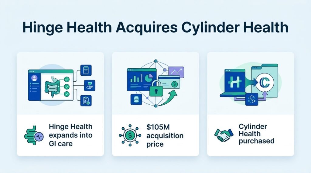 Hinge Health buys Cylinder for $105 million