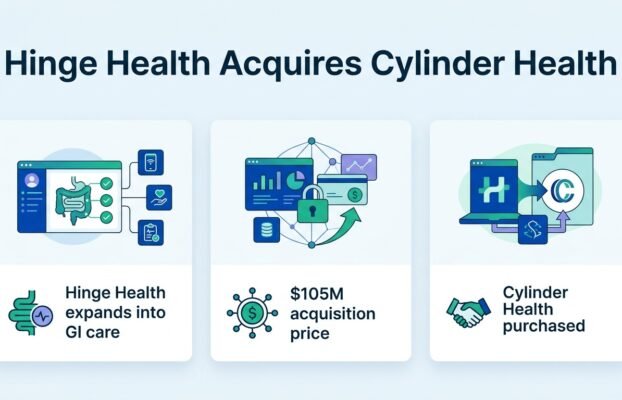 hinge health expands into gastrointestinal care with 105m ac