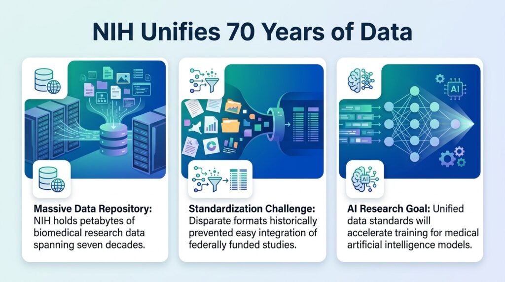 Standardizing Seventy Years of Messy Medical Data