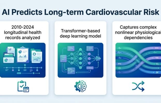 transformer based survival model for cardiovascular risk pre