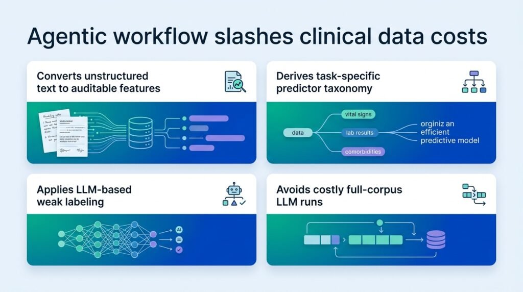 New AI workflow slashes clinical data costs