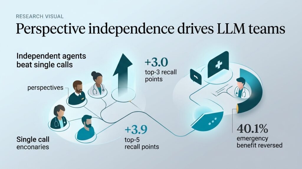 Perspective independence, more than personas, drives LLM teams – and where they reverse