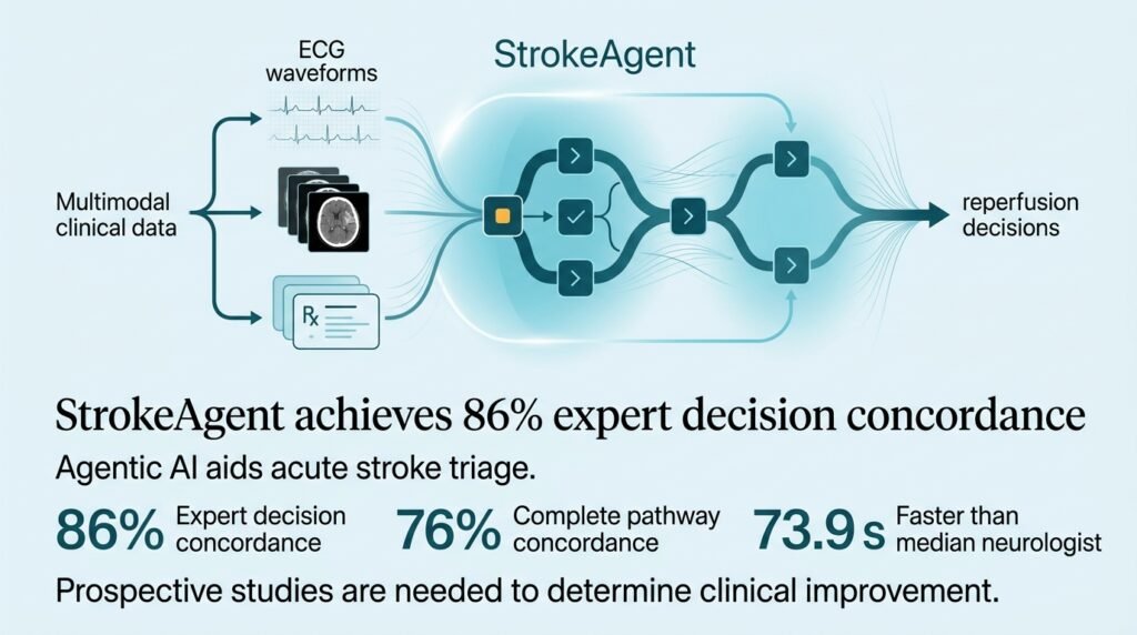 An auditable multimodal agentic system for sequential decision-making across the acute stroke pathway